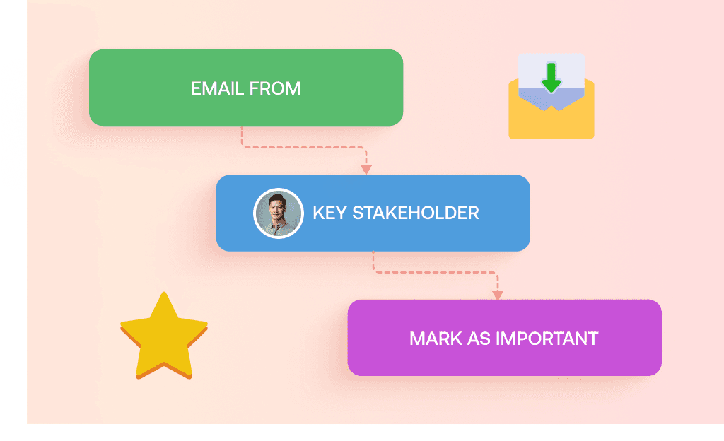 Automation of Routine Tasks
